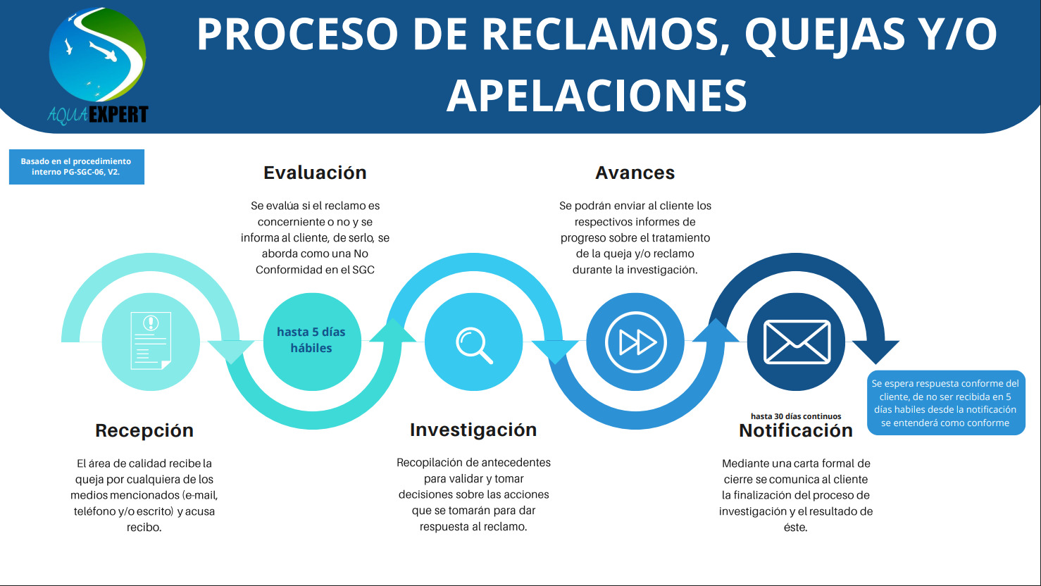 Proceso de Reclamos, Quejas y/o Apelaciones